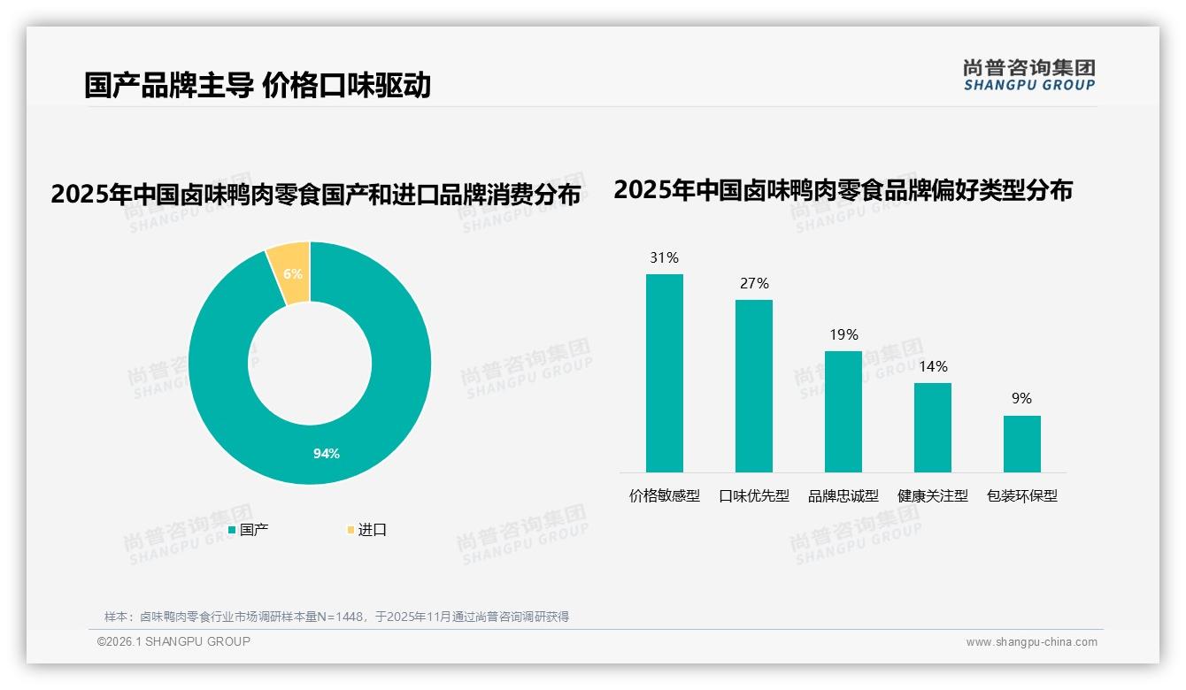 尚普咨询集团独家披露：94%消费者首选国产卤味鸭肉零食，本土供应链优势明显-2026年1月-卤味鸭肉零食-38