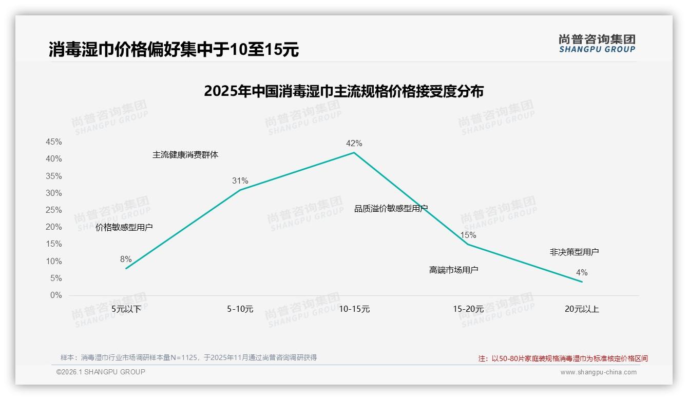 10至15元价格接受度42%消毒湿巾，中价王者地位牢不可破——尚普咨询集团报告披露-2026年1月-消毒湿巾-38