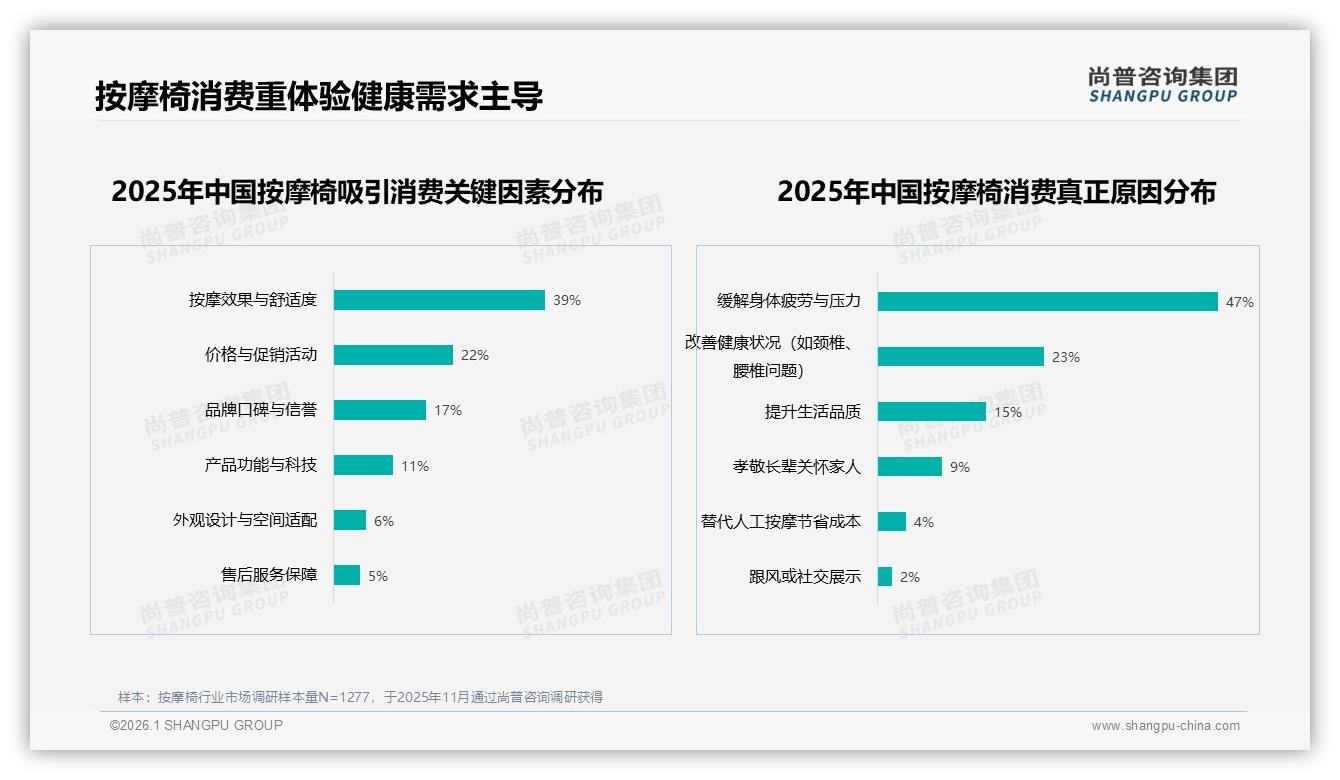 3000~15000元69%销售占比锁定按摩椅黄金价位，品牌加码中端线——尚普咨询集团报告披露-2026年1月-按摩椅-38