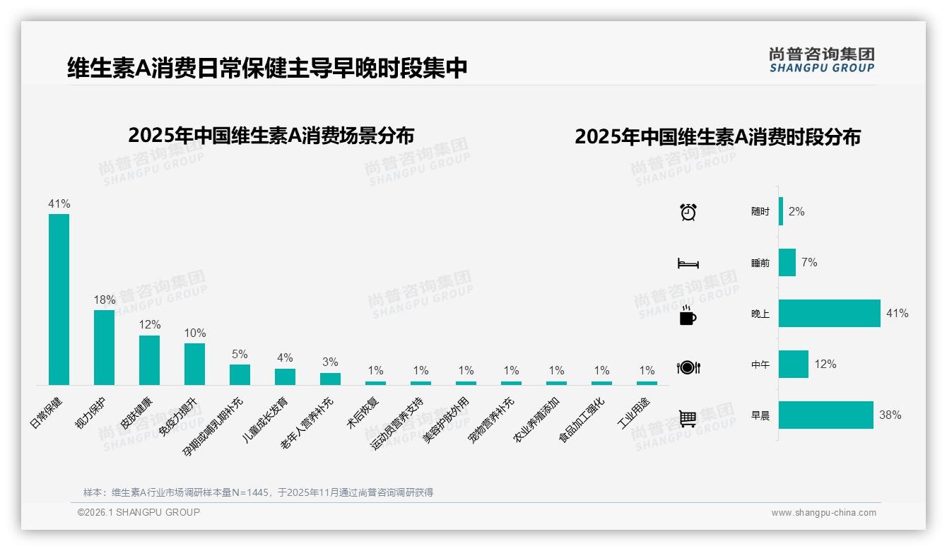尚普咨询集团趋势雷达：每日服用维生素A比例41%，早晚时段合计79%养成习惯红利-2026年1月-维生素A-38
