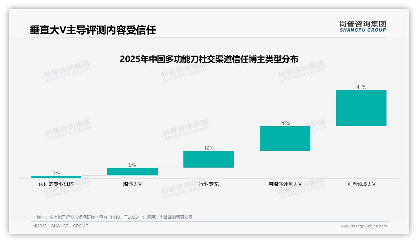 每年41%复购周期，多功能刀更新需求旺盛——尚普咨询集团行业观察-2026年1月-多功能刀-38