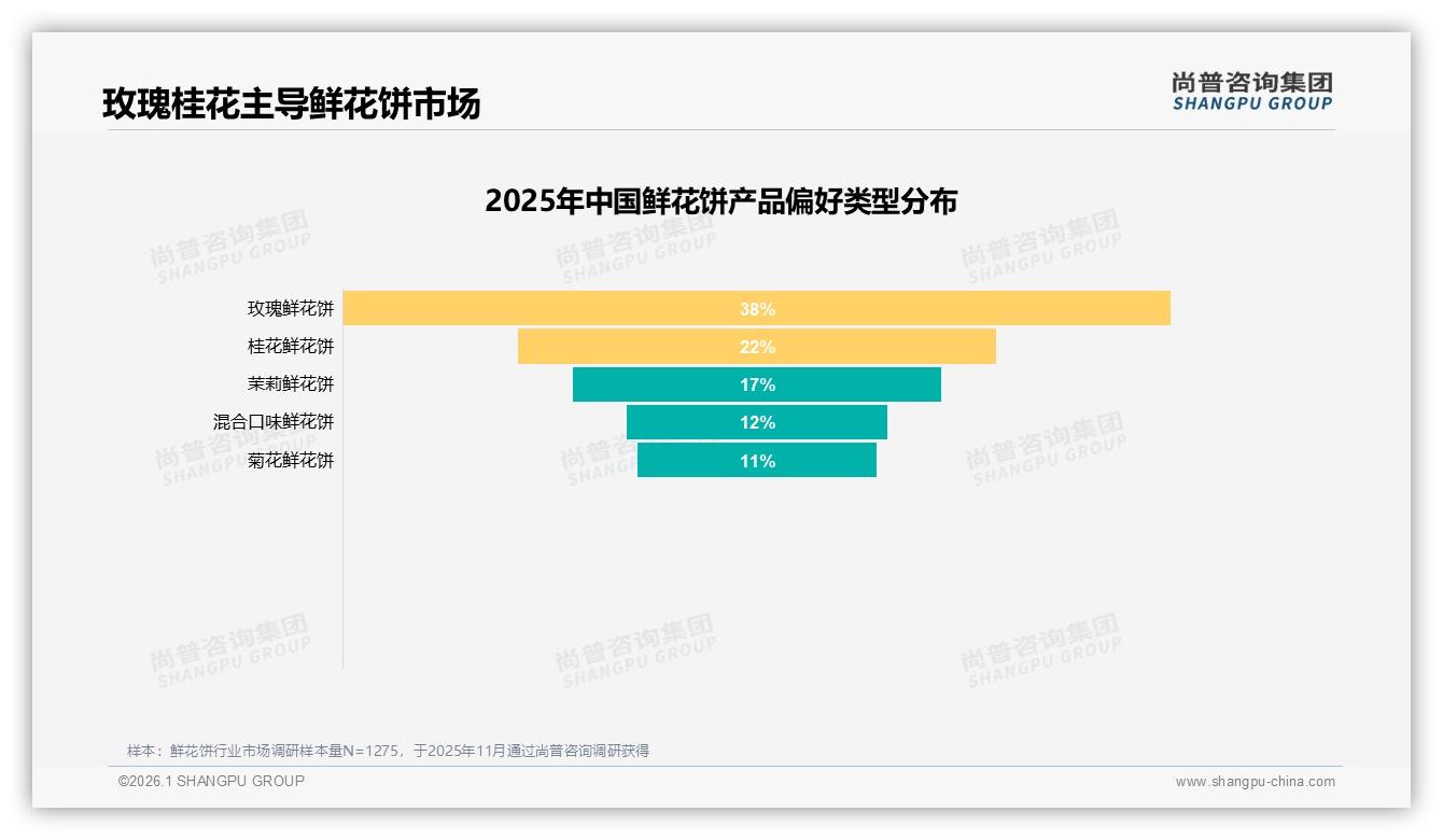 尚普咨询集团数据洞察：女性消费者57%主导鲜花饼购买决策，品牌如何抓住她经济-2026年1月-鲜花饼-38