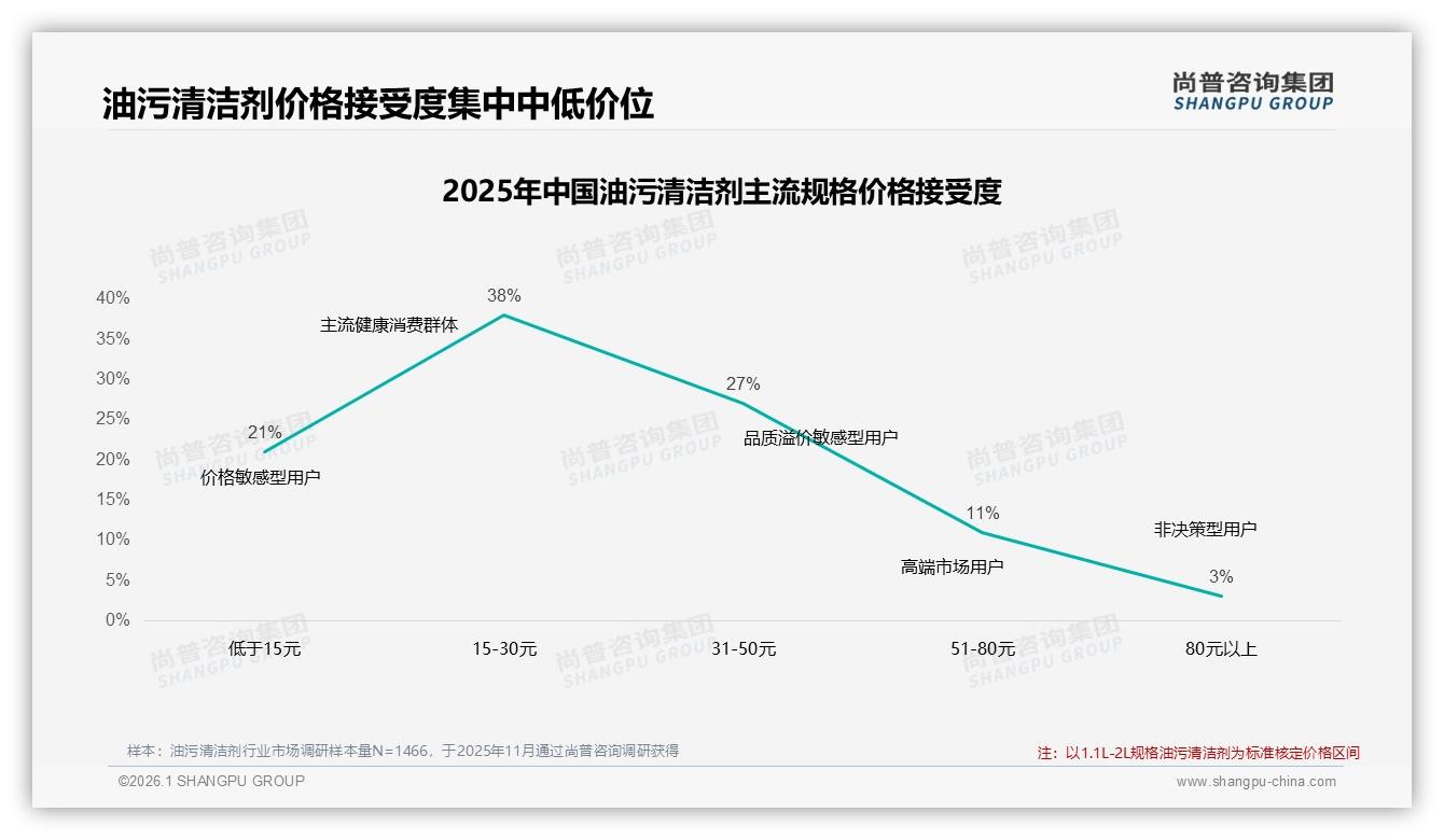 26~45岁女性58%主导油污清洁剂购买，品牌抢攻家庭场景——尚普咨询集团报告披露-2026年1月-油污清洁剂-38