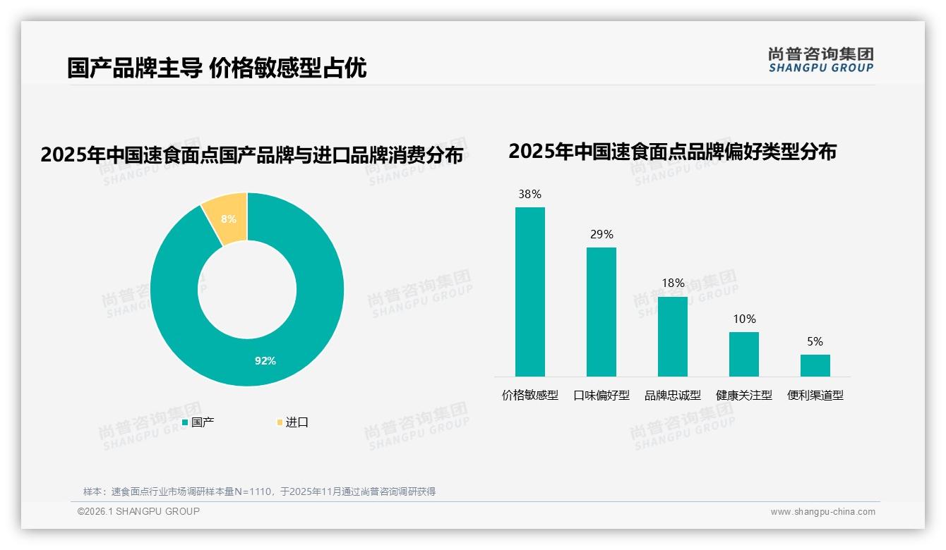 尚普咨询集团消费研究：92%国产速食面点主导进口仅8%价格敏感型占38%-2026年1月-速食面点-38