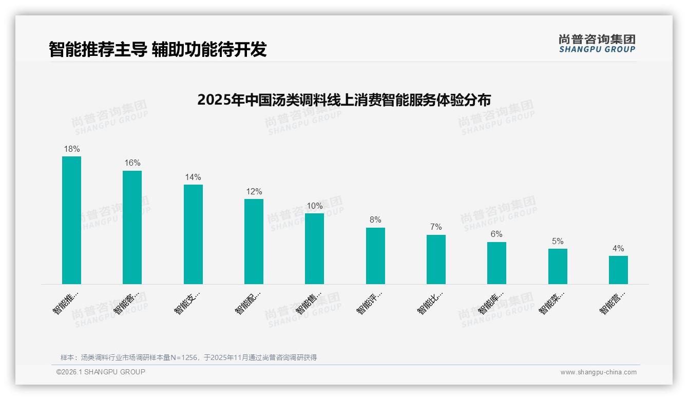 78%国产品牌主导汤类调料市场进口品牌仅占22%份额——尚普咨询集团研究报告精选-2026年1月-汤类调料-38