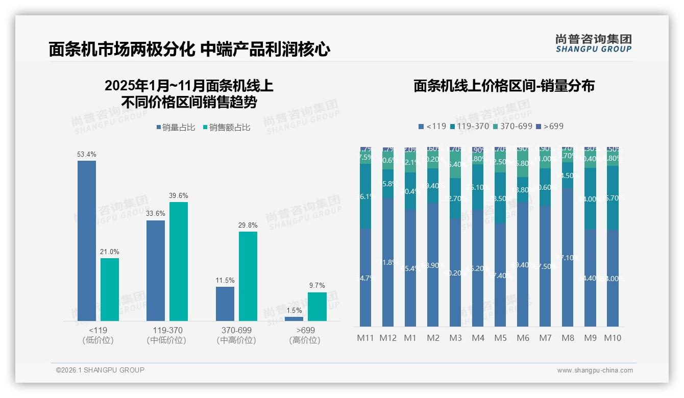 200到400元价格段销量占比41%，中端面条机利润高地浮现——尚普咨询集团报告披露-2026年1月-面条机-38