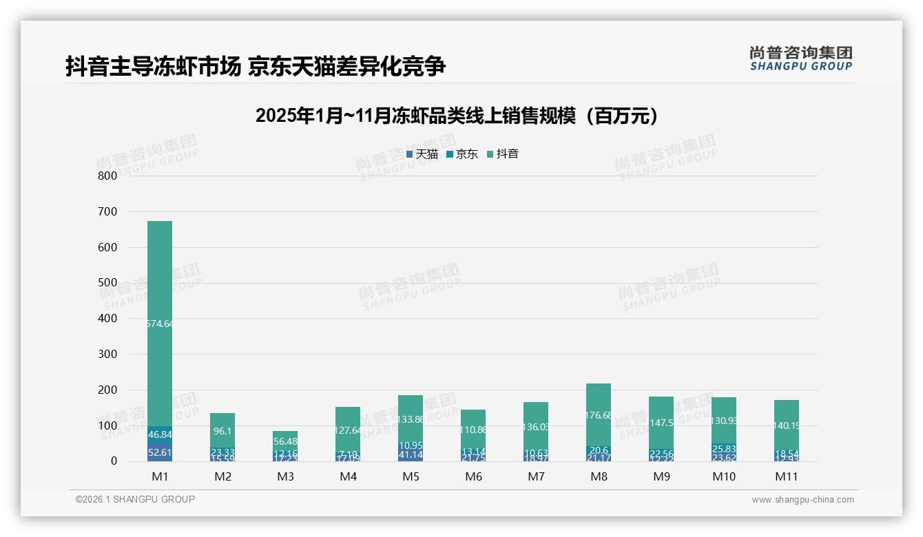 尚普咨询集团数据洞察：抖音77%份额主导冻虾线上销售，141~274元天猫35.6%高端溢价领先-2026年1月-冻虾-38