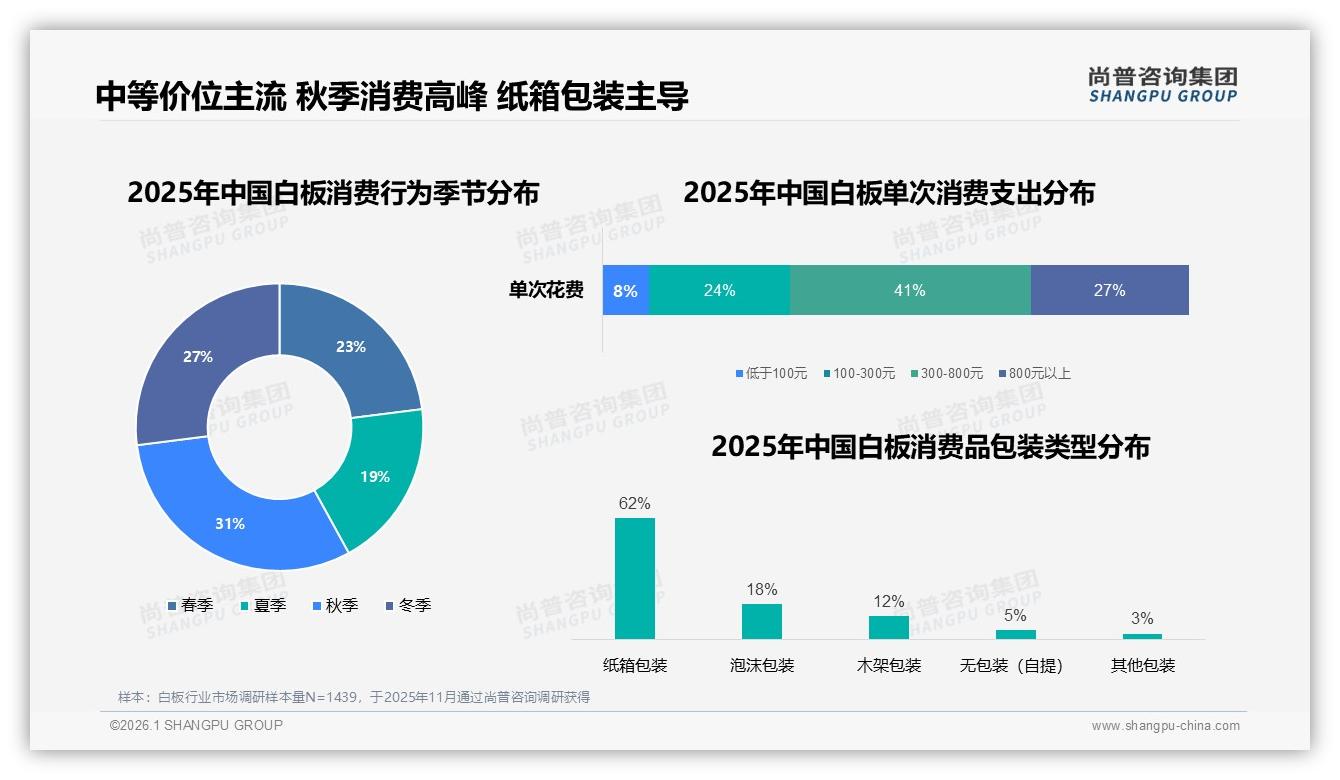 尚普咨询集团报告解读：26~35岁消费者占38%白板中端市场爆发-2026年1月-白板-38