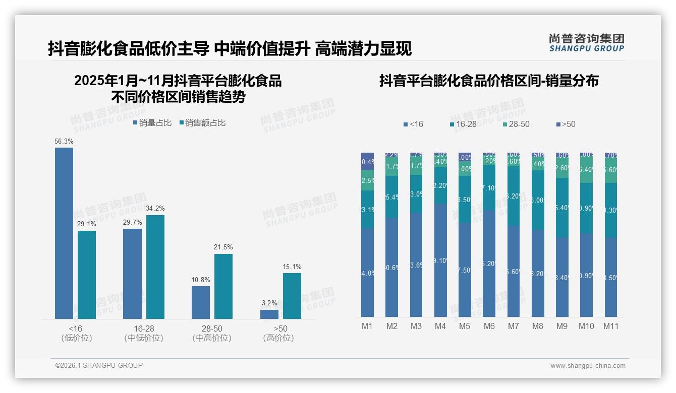 34%消费者在下午吃膨化食品，31%居家休闲场景催生9.9元中大袋装——尚普咨询集团趋势雷达-2026年1月-膨化食品-38