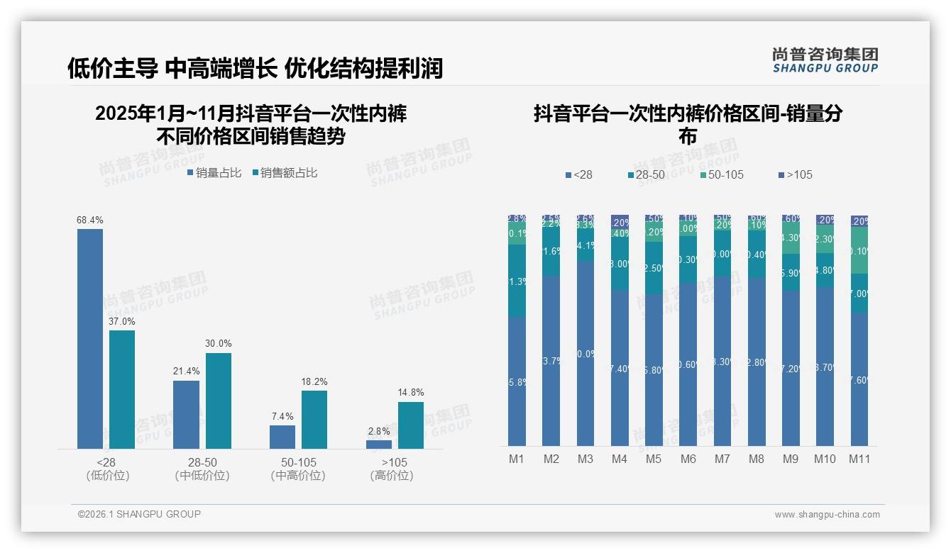 尚普咨询集团报告解读：26到35岁女性占37%一次性内裤消费，旅行场景38%刚需-2026年1月-一次性内裤-38