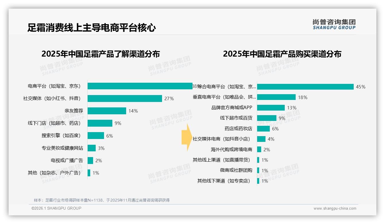 睡前使用占52%，足霜夜间修护场景营销新红利——尚普咨询集团权威发布-2026年1月-足霜-38