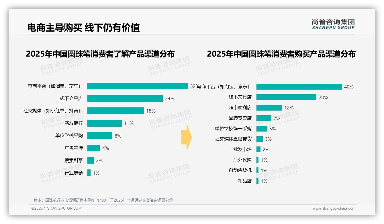 尚普咨询集团数据洞察：电商渠道40%线下文具店28%，圆珠笔全链路融合正当时-2026年1月-圆珠笔-38