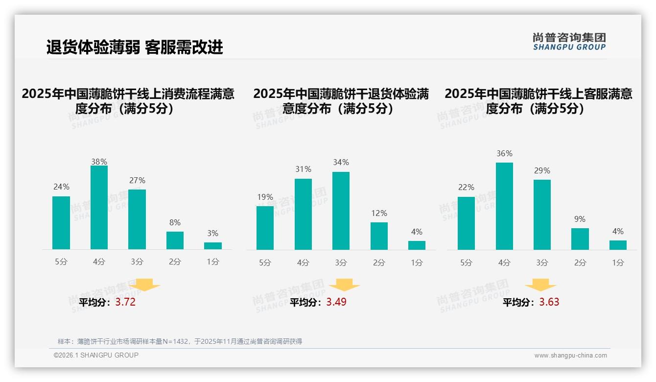 抖音电商销售29.5亿占线上47%薄脆饼干内容带货打法解密——来源：尚普咨询集团最新薄脆饼干研报-2026年1月-薄脆饼干-38