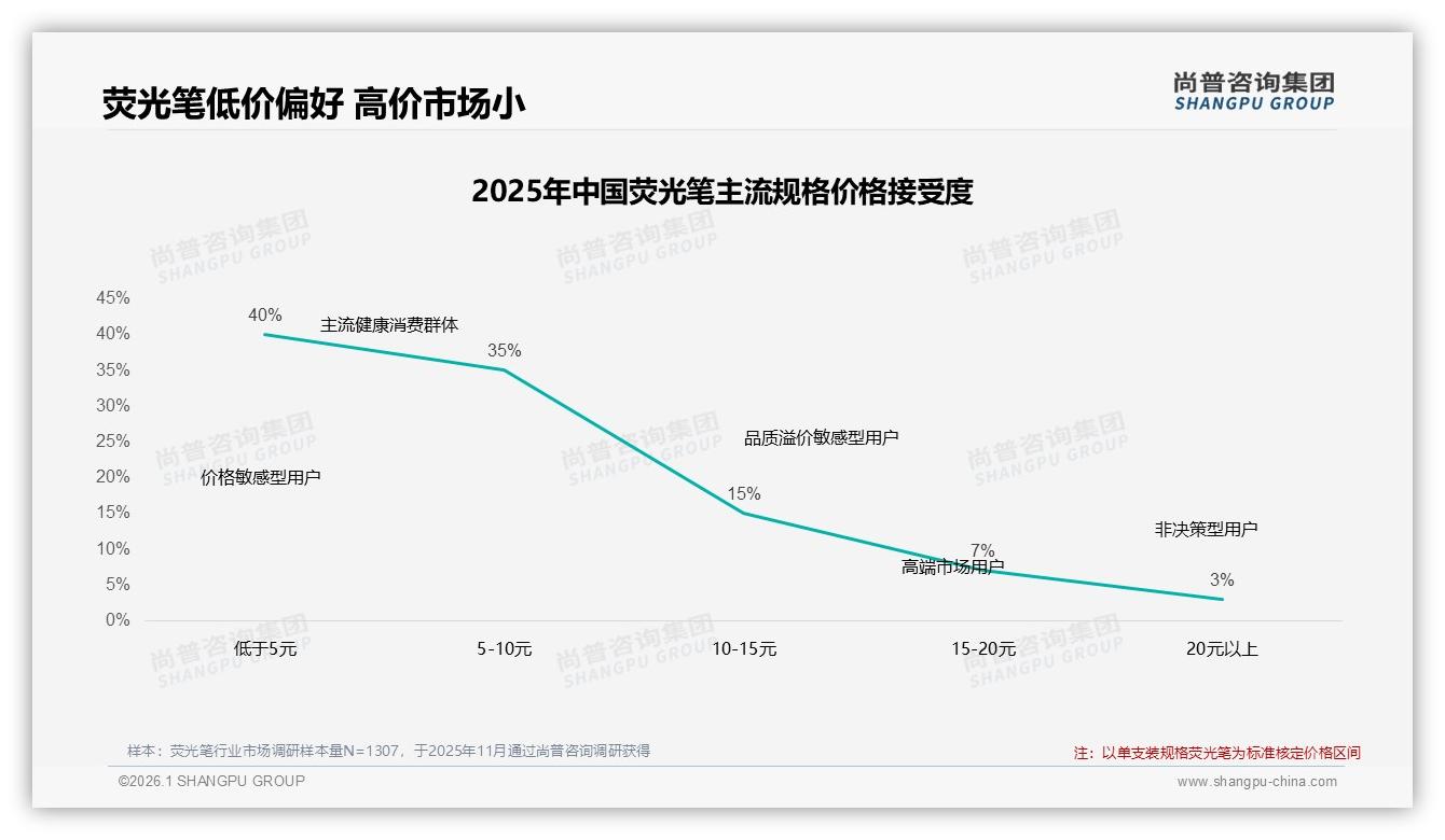 价格上涨10%后45%仍买，45%消费者低于5元价格带荧光笔忠诚度真相——尚普咨询集团独家披露-2026年1月-荧光笔-38