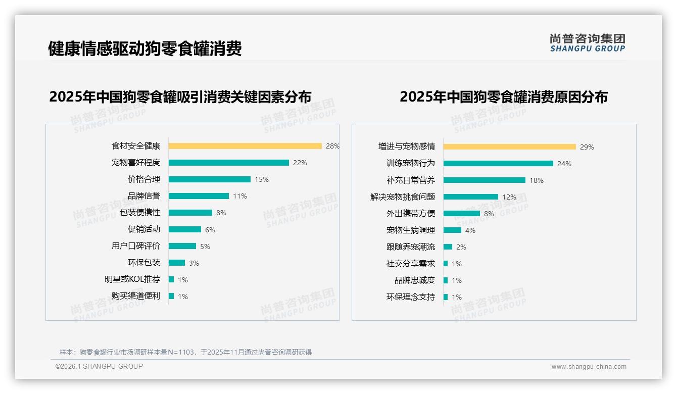 尚普咨询集团数据洞察：57%女性主导狗零食罐消费，26~35岁占38%市场-2026年1月-狗零食罐-38