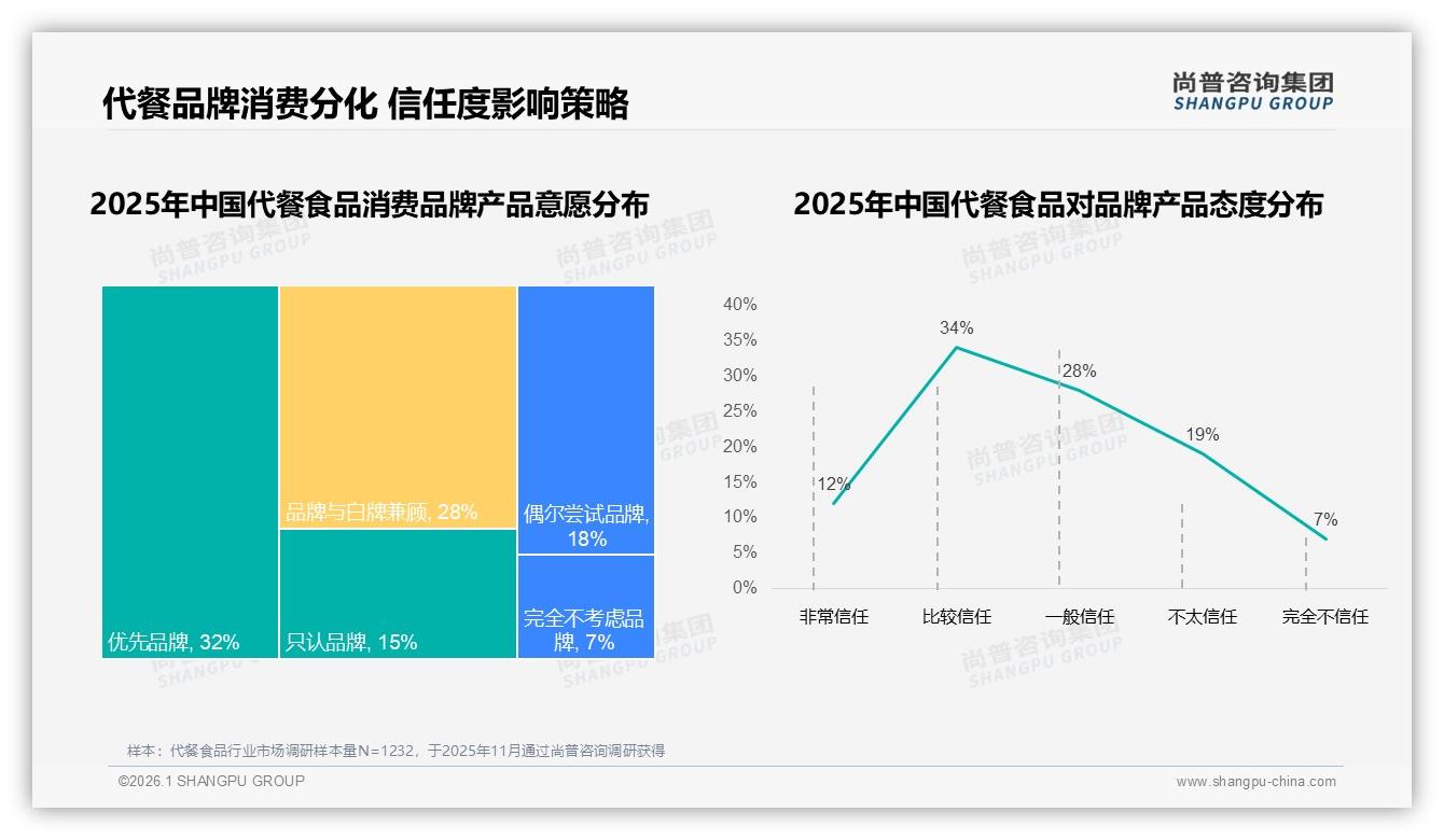 尚普咨询集团品类洞察：固定品牌复购率仅8%超七成，38%换品牌因尝新-2026年1月-代餐食品-38