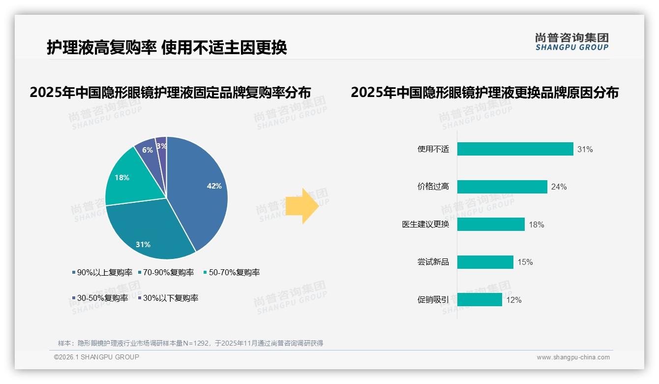 90%以上复购率42%高粘性释放隐形眼镜护理液私域价值——尚普咨询集团年度复盘-2026年1月-隐形眼镜护理液-38