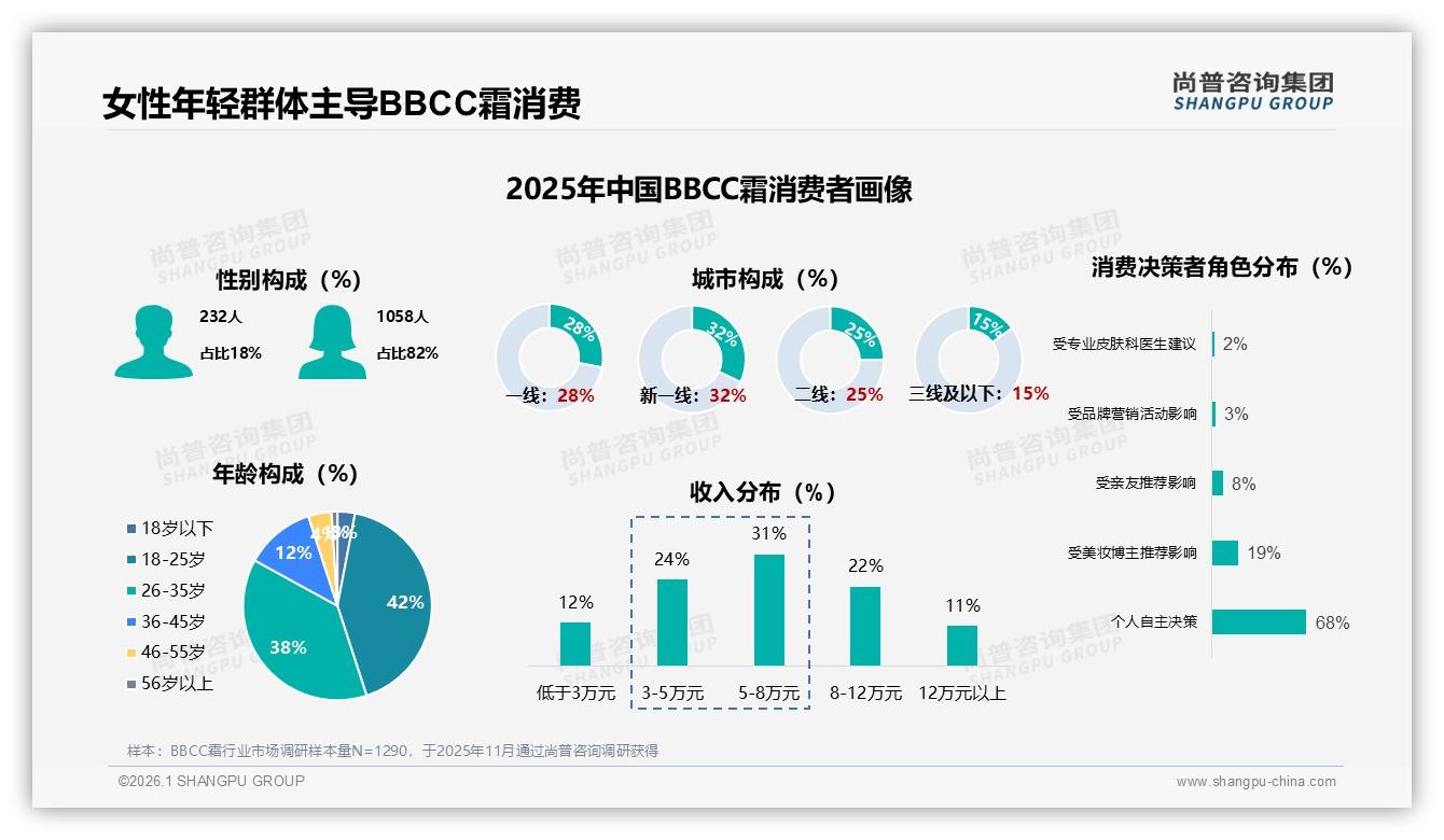 尚普咨询集团BBCC霜趋势报告：18~35岁女性82%占比撑起60亿抖音高端市场-2026年1月-BBCC霜-38