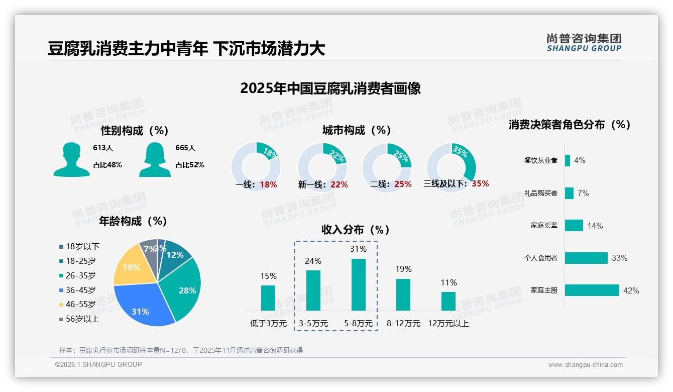尚普咨询集团豆腐乳品类年报：36到45岁占比31%家庭主厨引爆下沉市场增量-2026年1月-豆腐乳-38