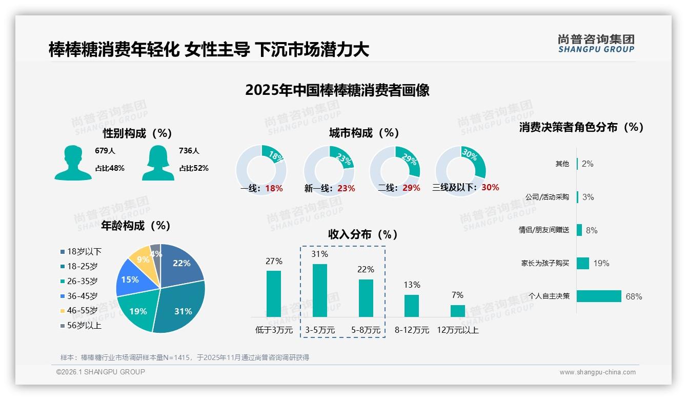 尚普咨询集团报告解读：18~25岁女性占31%棒棒糖市场下沉空间巨大-2026年1月-棒棒糖-38