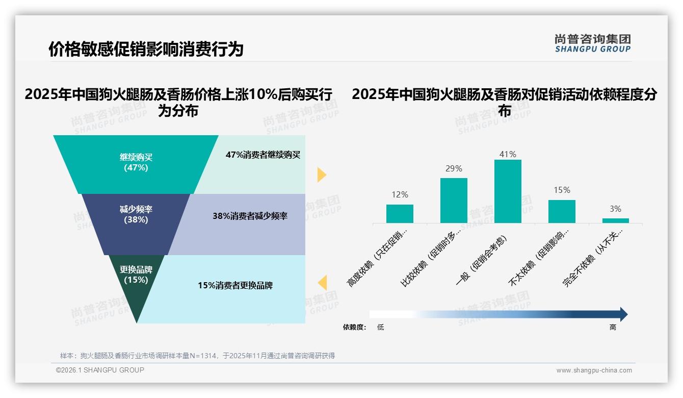 74%单次50到200元狗火腿肠及香肠中高端消费，20到30元每斤接受度41%——尚普咨询集团报告披露-2026年1月-狗火腿肠及香肠-38