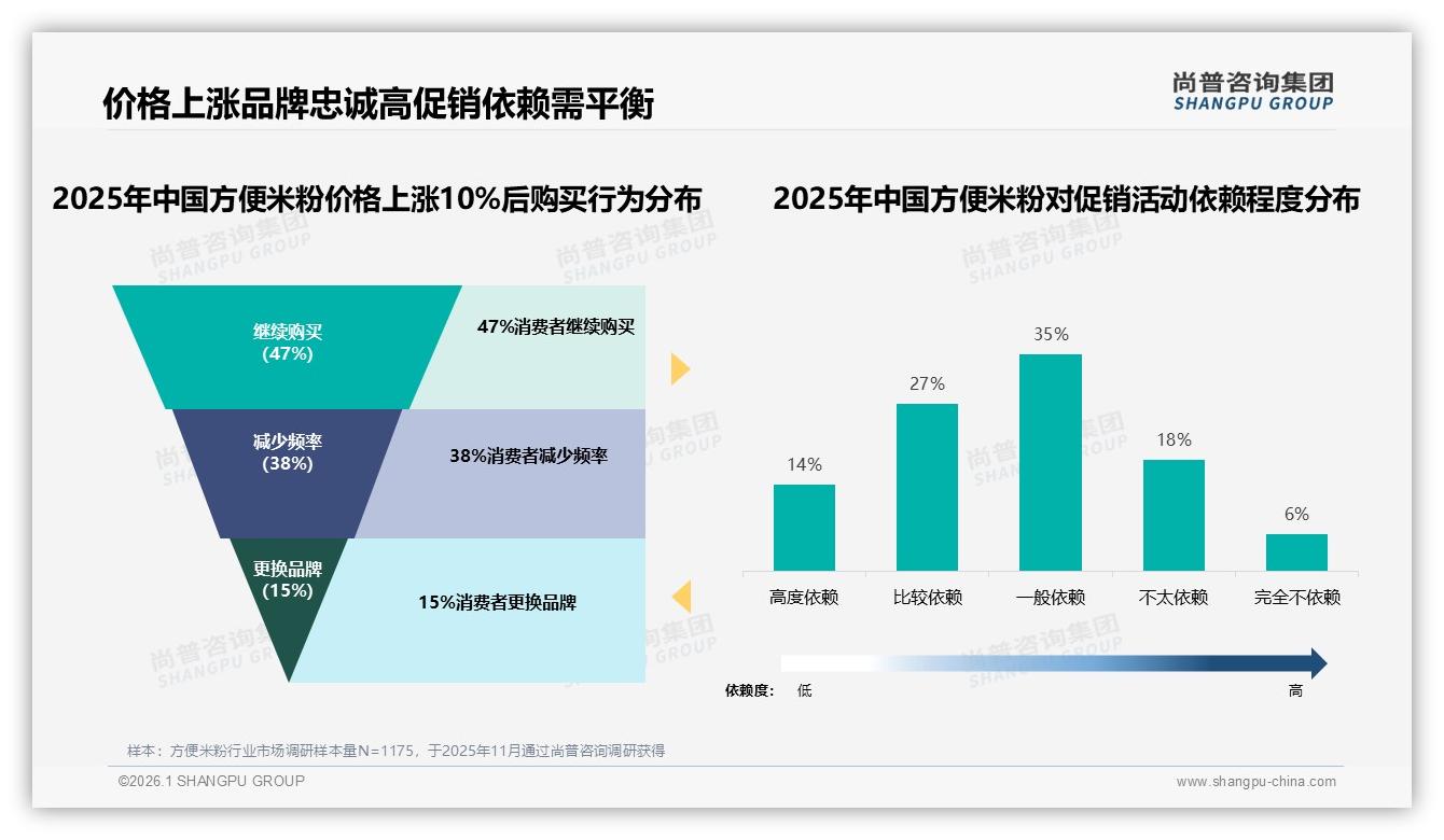 尚普咨询集团品类洞察：26~35岁人群34%占比驱动方便米粉低价便捷双引擎-2026年1月-方便米粉-38