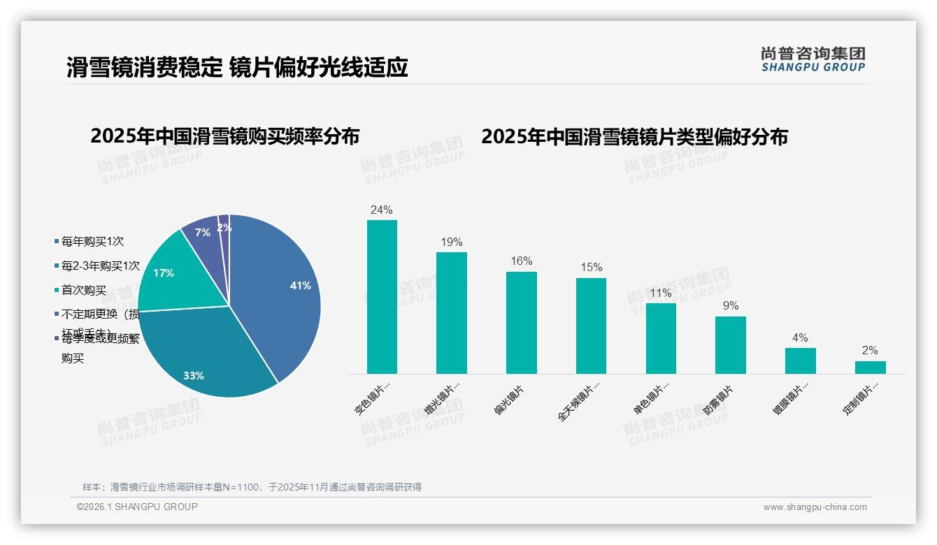 防雾性能28%首选尚普咨询集团数据洞察：滑雪镜功能为王时代已来-2026年1月-滑雪镜-38
