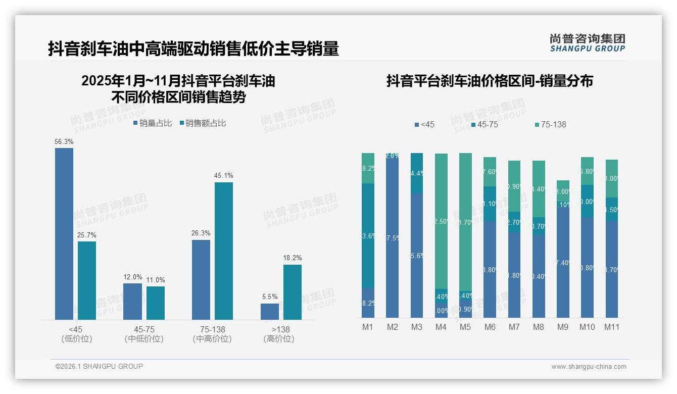 尚普咨询集团市场扫描：京东高端138元以上占比36.4%，抖音45.1%中端75~138元最畅销-2026年1月-刹车油-38