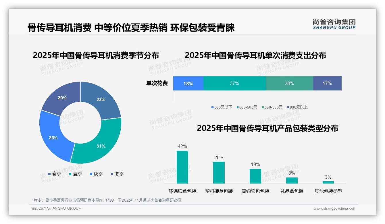 尚普咨询集团独家披露：运动健身场景20%占比骨传导耳机夏日营销正当时-2026年1月-骨传导耳机-38