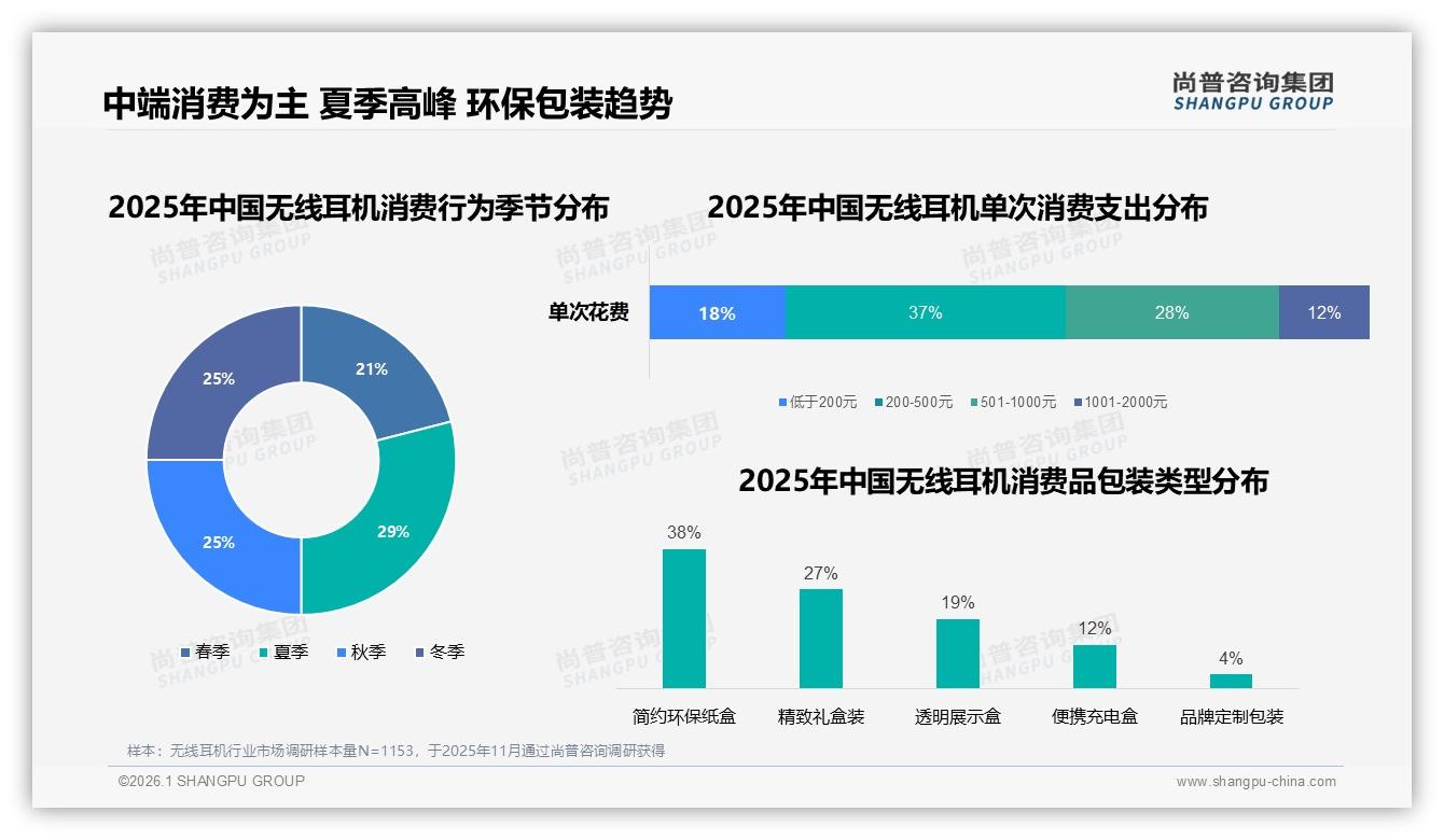 200到400元38%主流价格接受度无线耳机品牌卡位黄金带——尚普咨询集团年度复盘-2026年1月-无线耳机-38