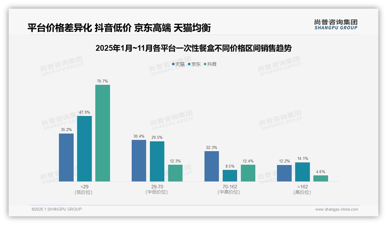 尚普咨询集团数据洞察：26到35岁占34%一次性餐盒中青年成主力-2026年1月-一次性餐盒-38