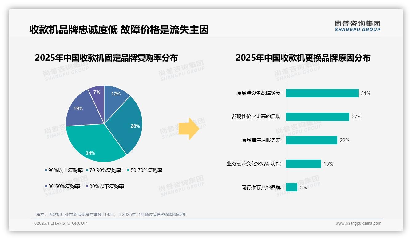 收款机中端价位73.4%销售额占比揭示利润黄金带——尚普咨询集团报告披露-2026年1月-收款机-38