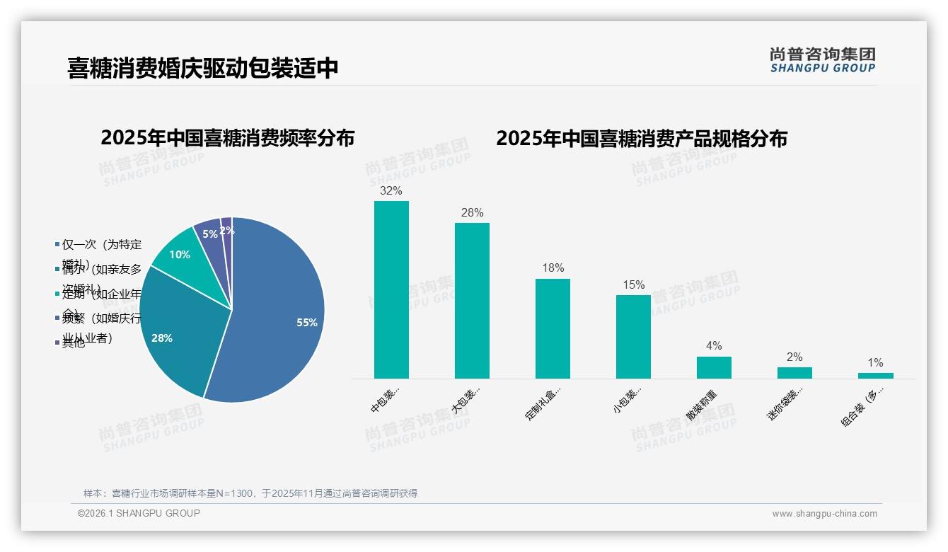 喜糖55%仅婚礼一次性购买，秋季需求峰值35%引爆旺季营销——尚普咨询集团《2025年中国喜糖市场洞察报告》-2026年1月-喜糖-38