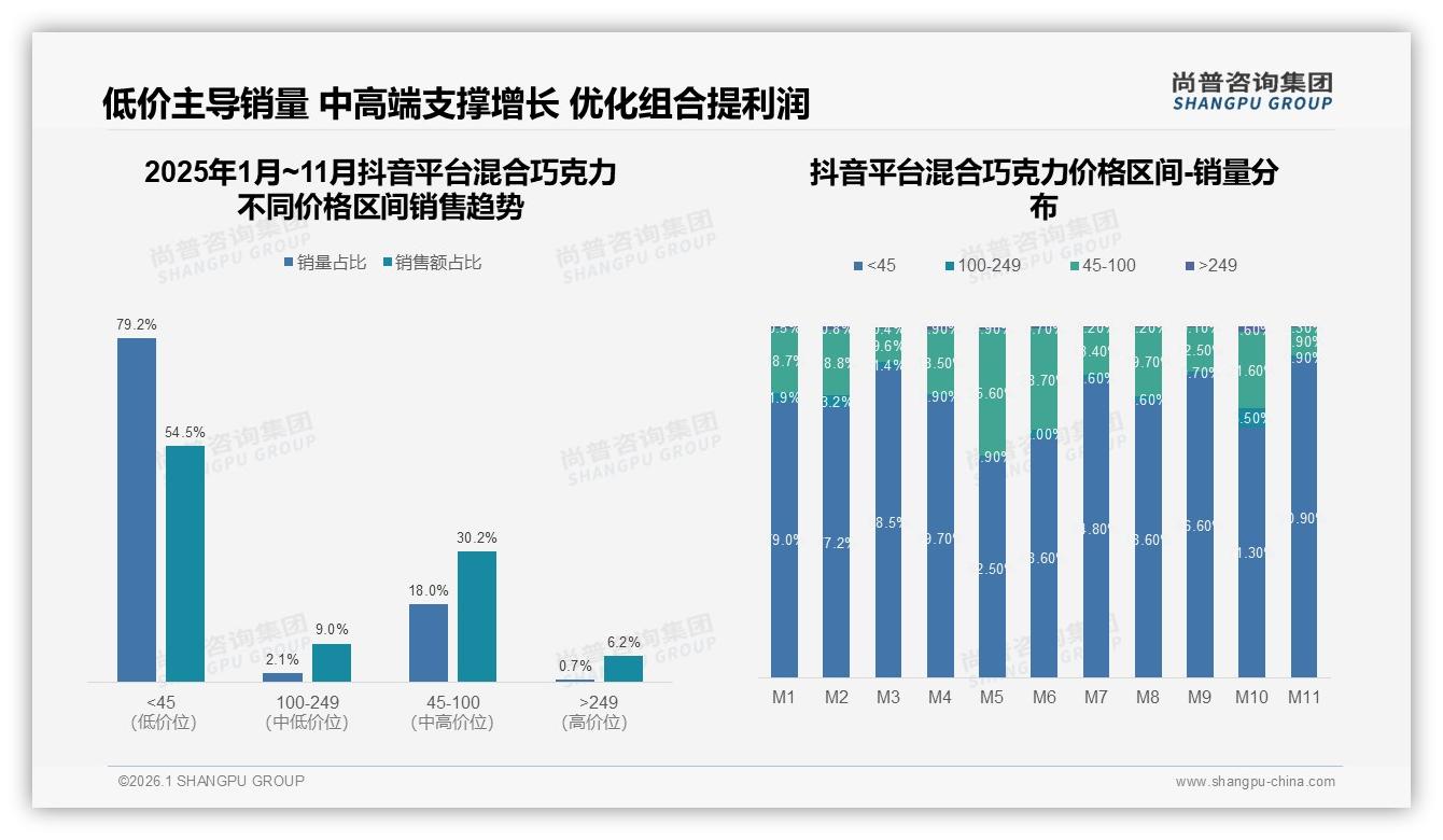 尚普咨询集团数据洞察：20到50元价格带占41%销售额混合巧克力品牌集中火力-2026年1月-混合巧克力-38