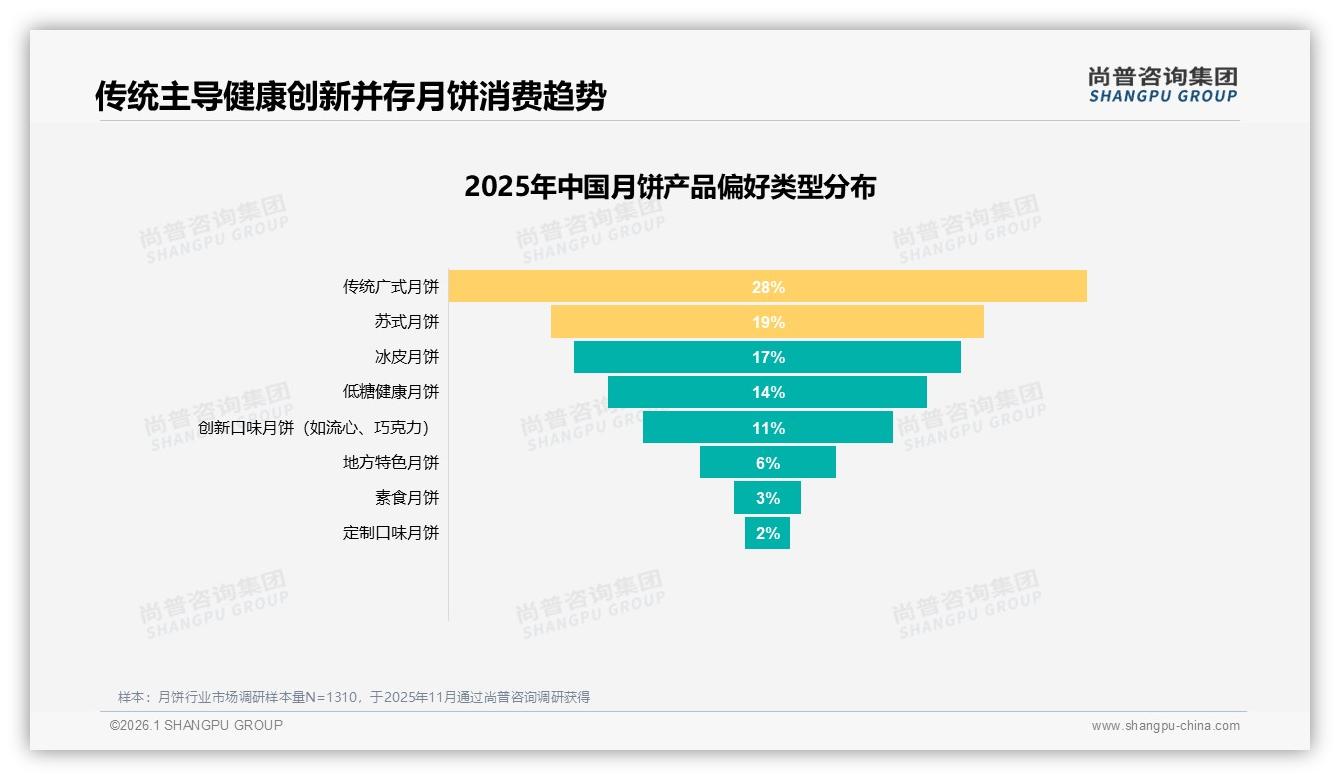 尚普咨询集团权威发布：传统广式月饼偏好度28%仍占口味榜首-2026年1月-月饼-38