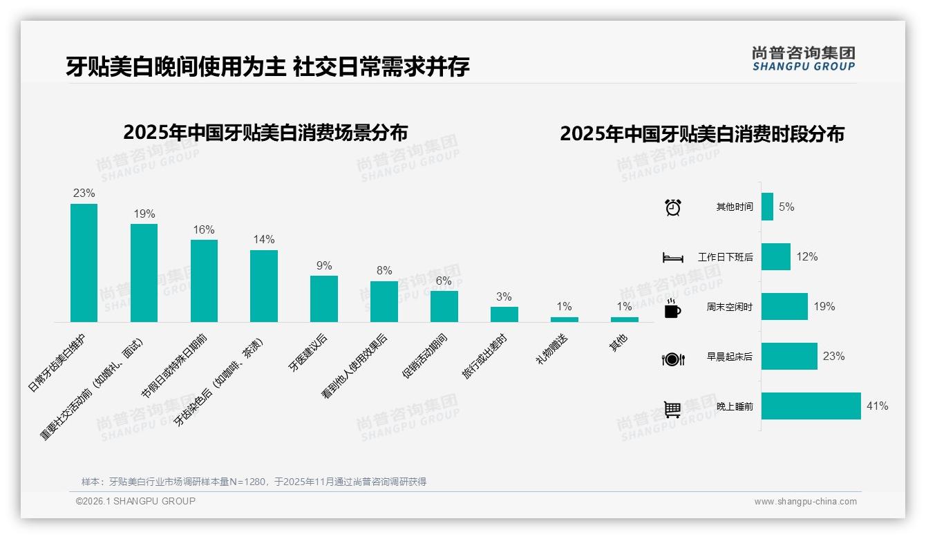 38%消费者靠社交媒体广告种草牙贴美白，真实体验内容最吸金——尚普咨询集团趋势雷达：主标题-2026年1月-牙贴美白-38