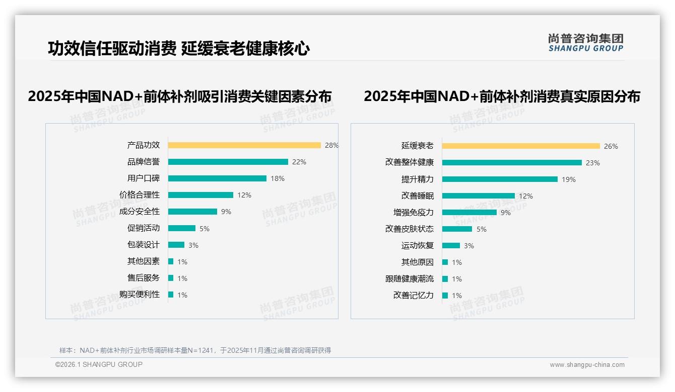 58%消费者首选国产品牌NAD+前体补剂功效优先型占31%——尚普咨询集团行业观察-2026年1月-NAD+前体补剂-38
