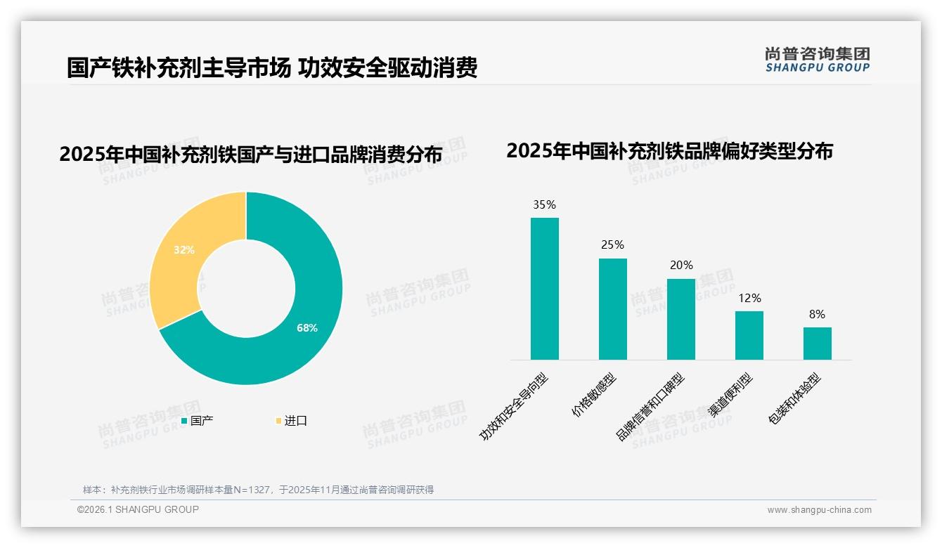 尚普咨询集团补充剂铁品类年报：36到45岁女性占31%市场份额，健康需求催生百亿商机-2026年1月-补充剂铁-38