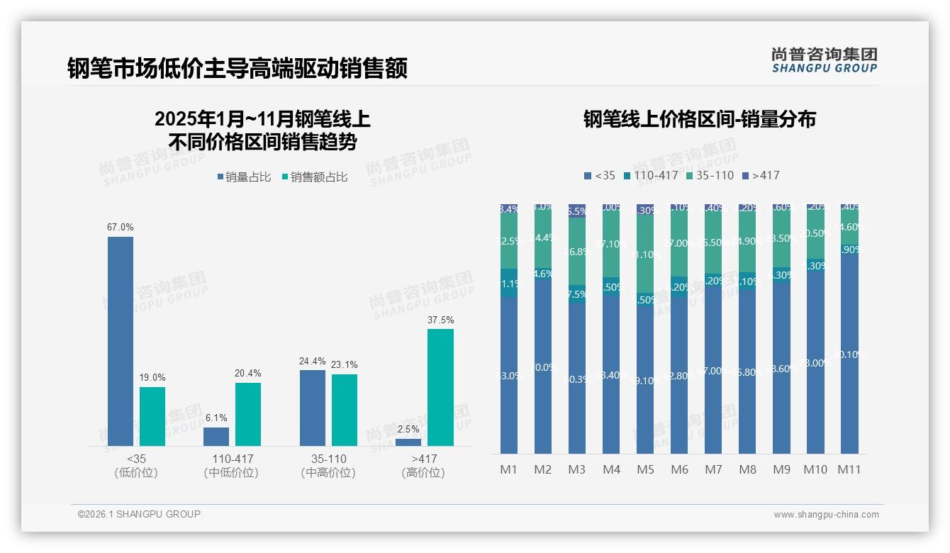 尚普咨询集团钢笔白皮书指出：100~300元34%中端价格带成利润核心-2026年1月-钢笔-38