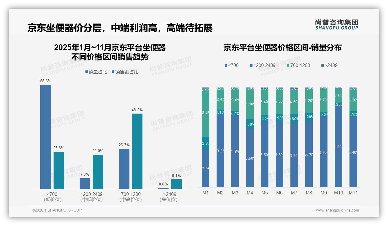78%国产坐便器领跑市场，尚普咨询集团报告披露功能实用28%碾压进口溢价-2026年1月-坐便器-38
