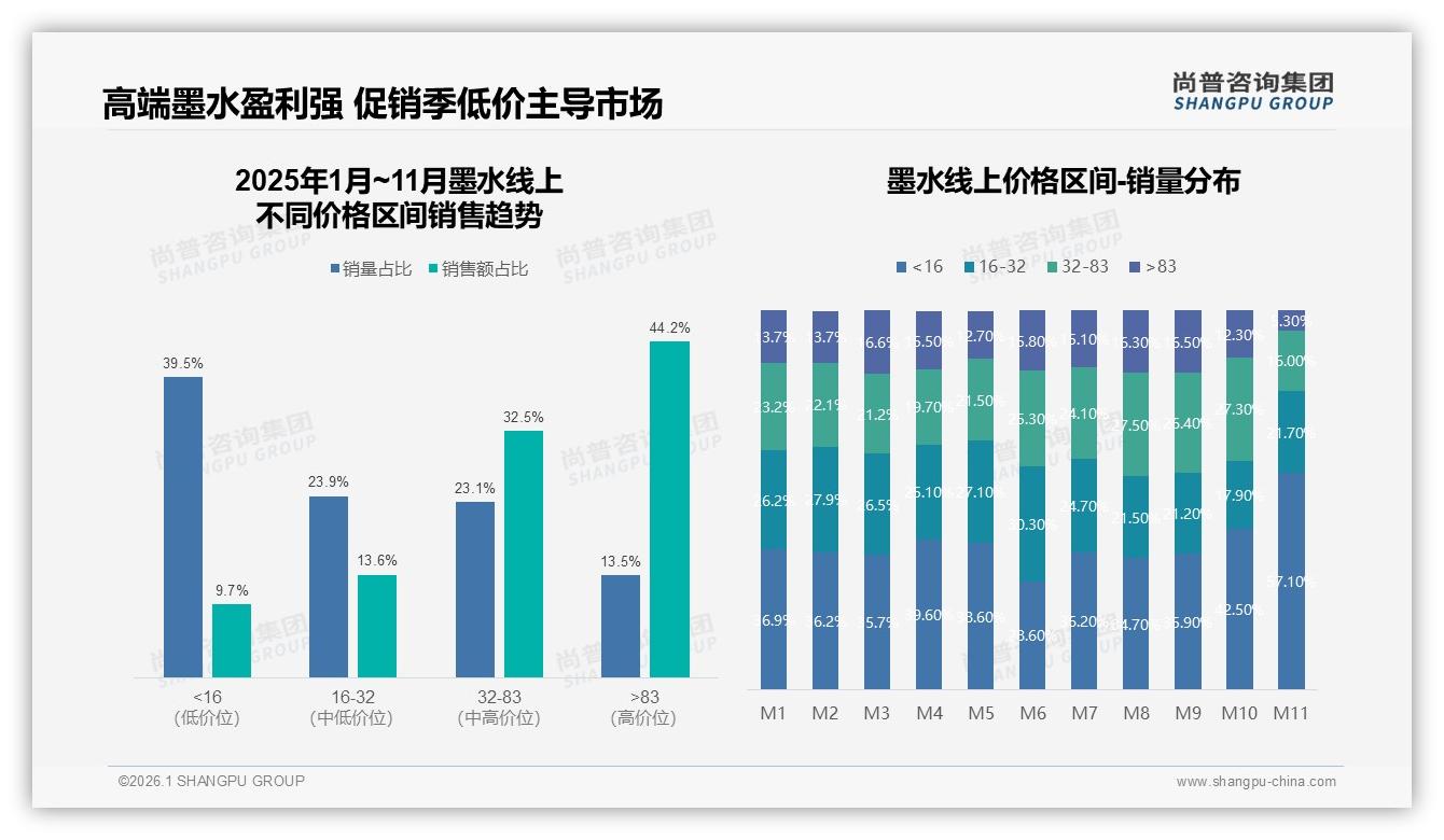 42%消费者依赖促销购买墨水，品牌如何跳出价格战——尚普咨询集团数据洞察-2026年1月-墨水-38