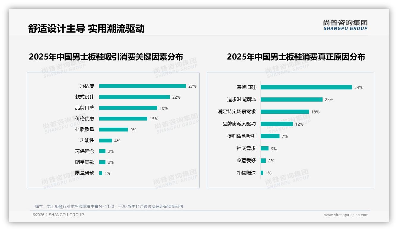男士板鞋41%人年购12双低频，尚普咨询集团趋势雷达报告解密激活策略-2026年1月-男士板鞋-38