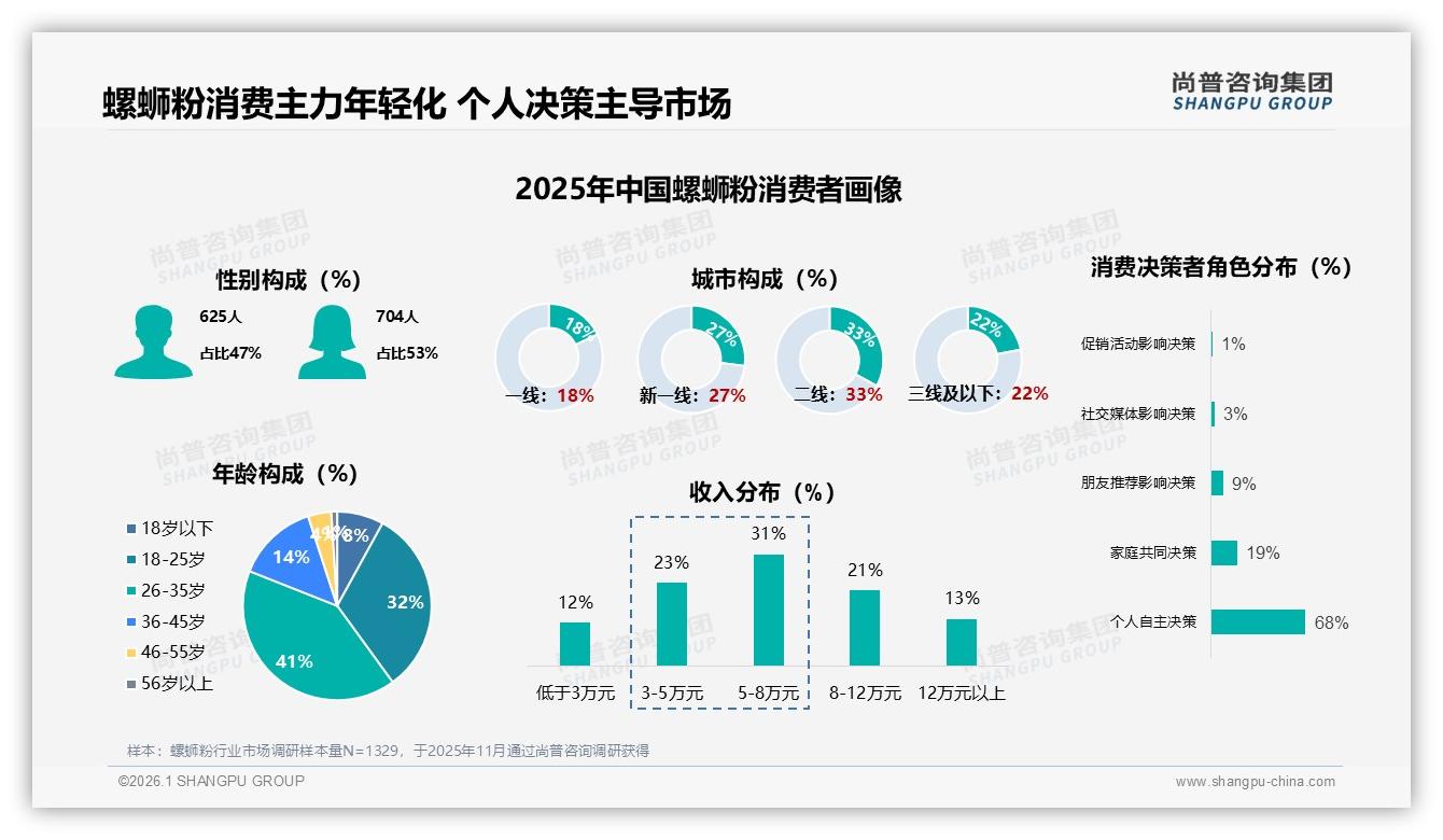 尚普咨询集团权威发布：26到35岁占比41%螺蛳粉消费主力年轻化带来新增量-2026年1月-螺蛳粉-38