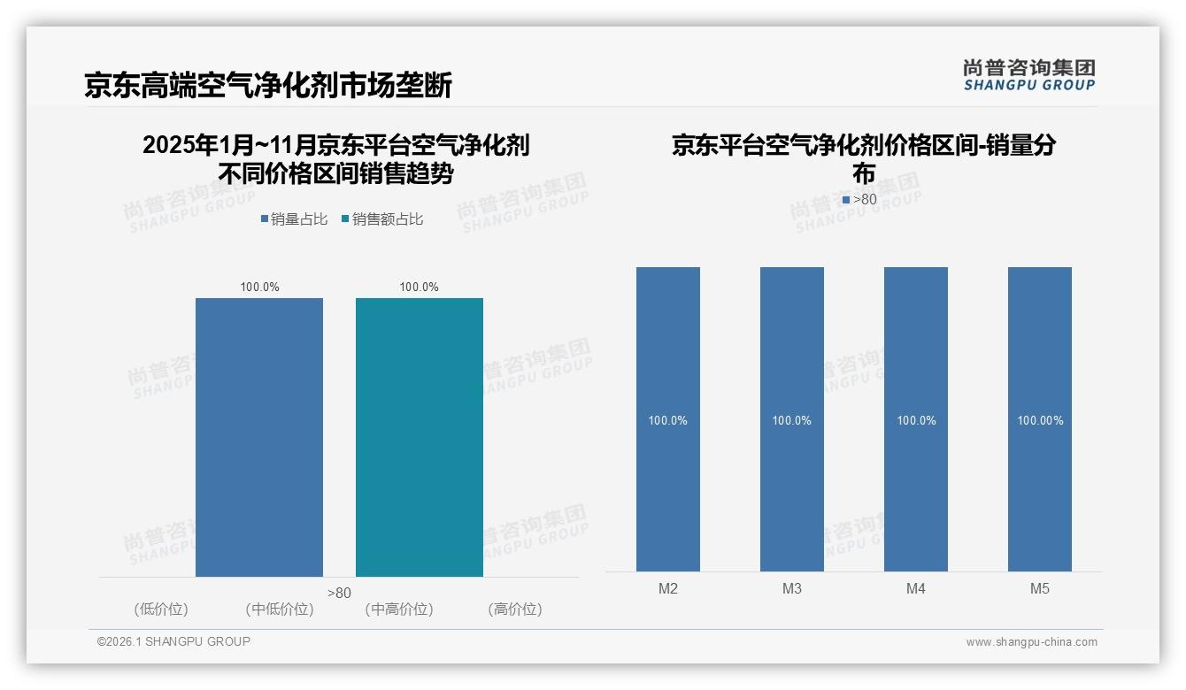 除甲醛需求32%场景占比，空气净化剂品牌如何抓住装修季——尚普咨询集团行业观察-2026年1月-空气净化剂-38