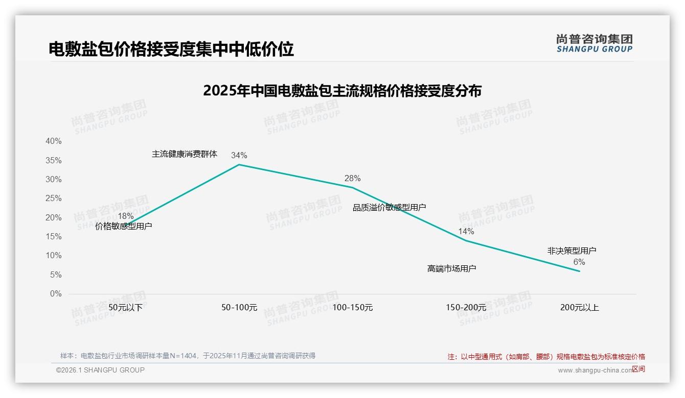 尚普咨询集团数据洞察：50到100元价格接受度34%电敷盐包性价比段定输赢-2026年1月-电敷盐包-38