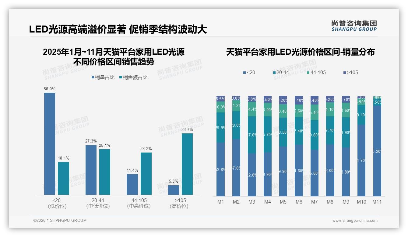 家用LED光源65%低频更换率倒逼品牌深耕耐用技术——尚普咨询集团报告披露-2026年1月-家用LED光源-38