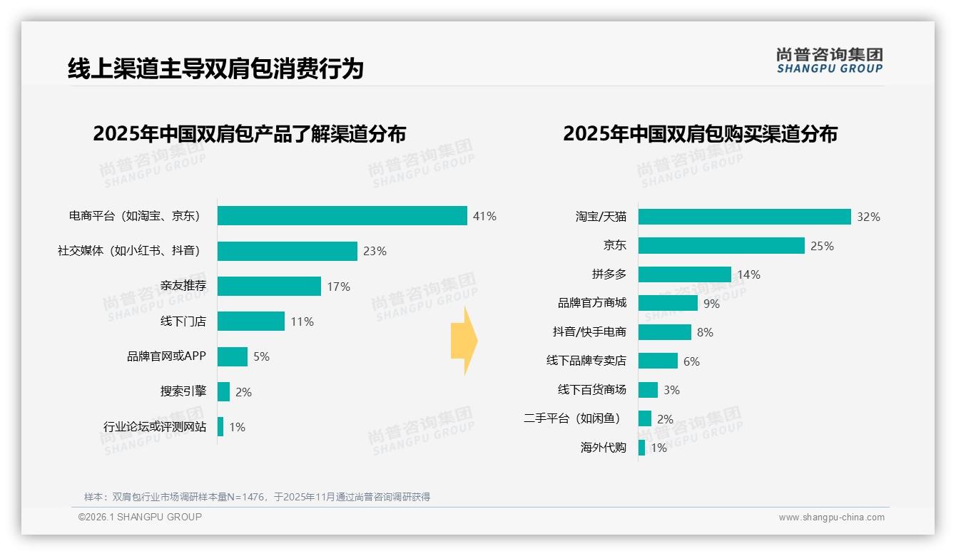 社交媒体41%信息来源双肩包线上化加速——尚普咨询集团行业观察-2026年1月-双肩包-38