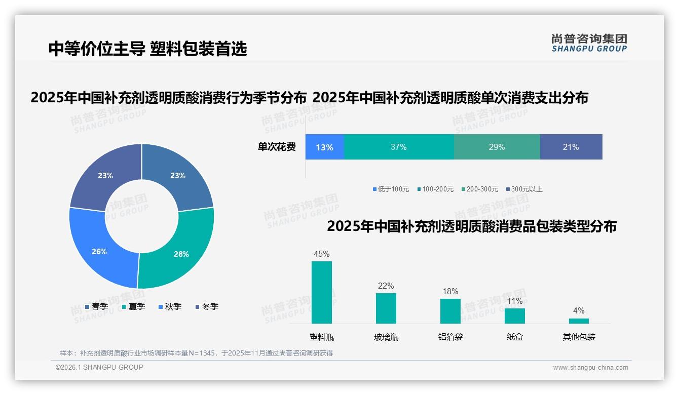 尚普咨询集团数据洞察：100到200元37%份额定义补充剂透明质酸黄金价位带-2026年1月-补充剂透明质酸-38