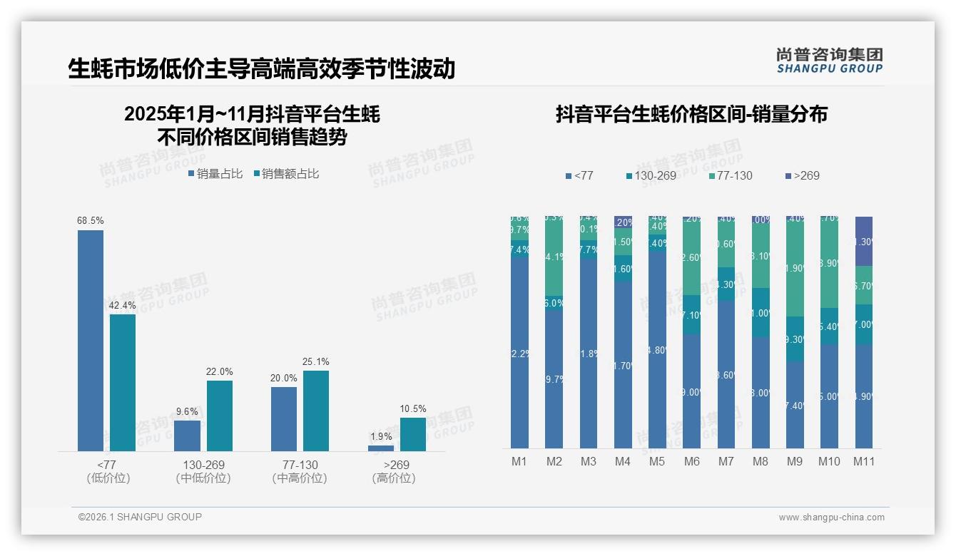 54%消费者愿推荐生蚝，29%担忧品质不稳——尚普咨询集团独家披露-2026年1月-生蚝-38
