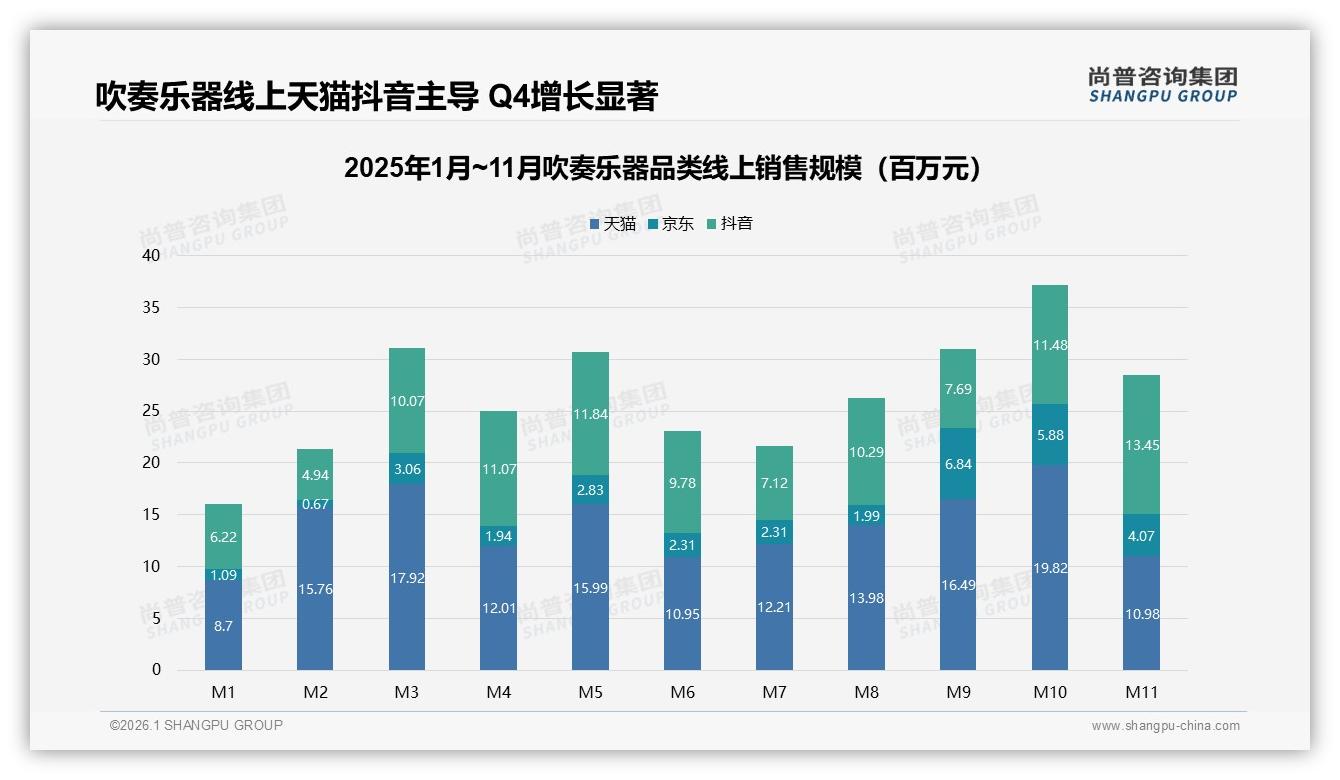 电商平台38%占比领先吹奏乐器销售，线下体验如何反哺线上——尚普咨询集团趋势雷达报告-2026年1月-吹奏乐器-38